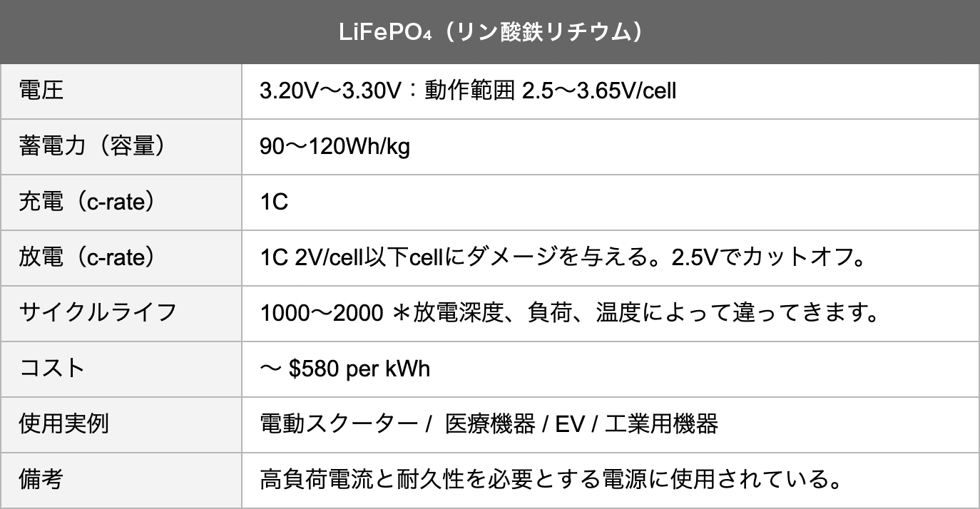 LiFePO₄（リン酸鉄リチウム）