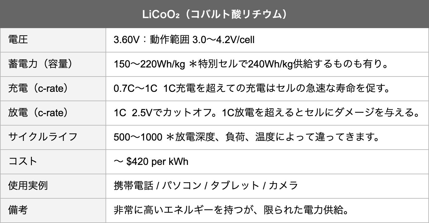 LiCoO₂（コバルト酸リチウム）