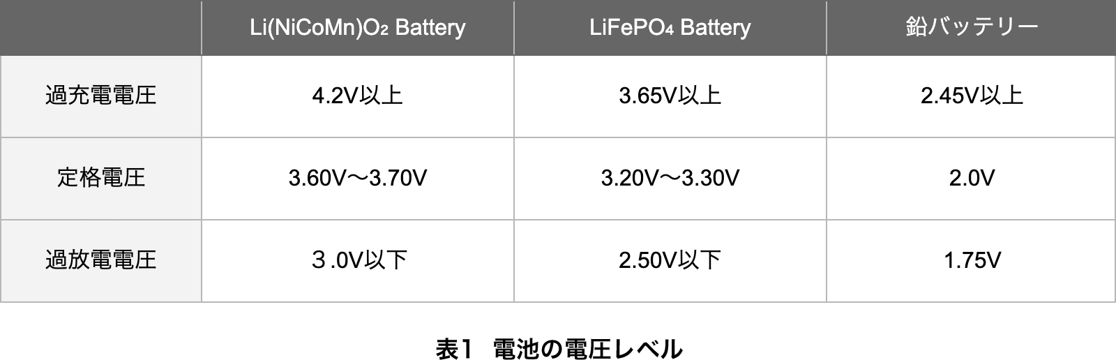 表1  電池の電圧レベル